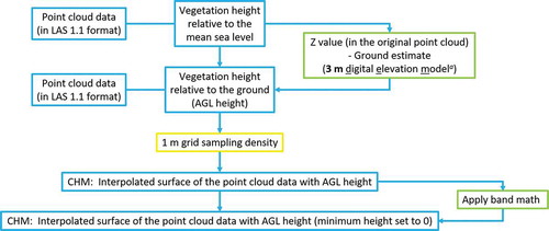 Figure 11. Flowchart explaining the steps used in the creation of the Canopy Height Model (CHM). a 3 m spatial resolution was used in ground estimation by considering the relatively low point density (approximately 2 points per m2) of the lidar data and the flat terrain of the study area