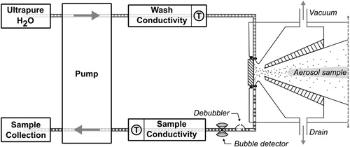 Figure 1. A schematic diagram of the liquid flow path for the PILS-conductivity set up. Steam-activated droplets are depicted entering the impaction nozzle from right to left.