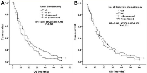 Figure 6 Cox proportional hazards regression model explored the factors related to overall survival (OS). (A) Tumor diameter (cm), (B) No. of first cycle chemotherapy.