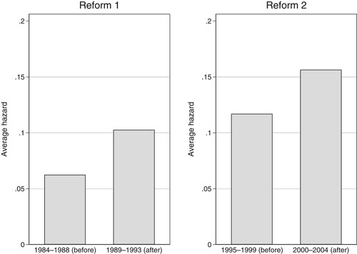 Figure 5. Changes of average completion hazard of entry cohorts shortly before and after the first reform in 1989 and the second reform in 2000. Note: Estimated for cohorts who entered immediately five years before and after the reforms in 1989 and 2000 using an exponential rate model. Hazard rate on yearly scale.