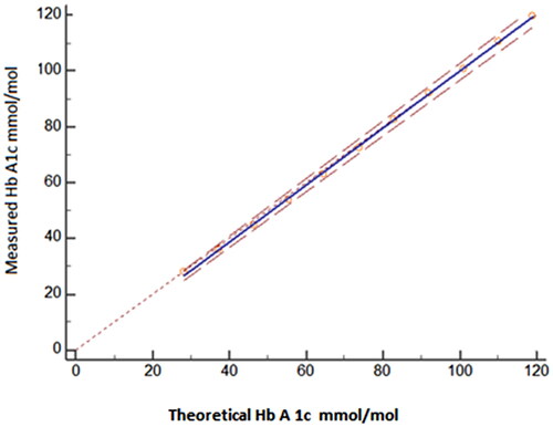 Figure 1. Linear regression analysis was applied to compare Expected and observed analytical values using results from proportional mixtures of samples with high and low HbA1c. Range 28–118 mmol/mol (4.7 – 13.0%).