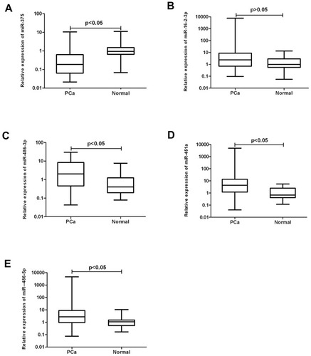 Figure 1 Expression of 5 candidate exosomal miRNAs in the urine samples of the validation cohort. Relative expression levels of urinary exosomal miR-375 (A), miR-16-2-3p (B), miR-486-3p (C), miR-451a (D), and miR-486-5p (E) in patients with PCa. Data presented as relative fold changes.