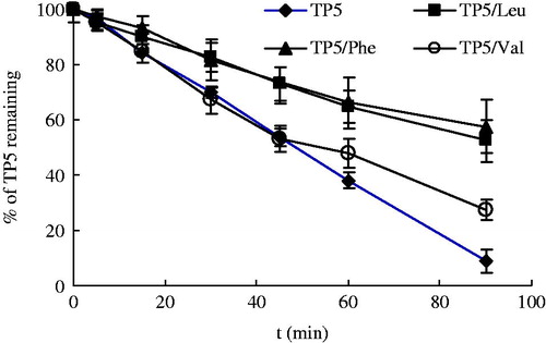 Figure 4. Degradation profile of TP5, TP5/Leu, TP5/Phe and TP5/Val in BALF.