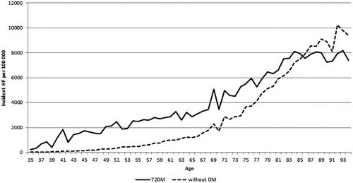 Figure 3. The incidence of heart failure (HF) by age among persons with type 2 diabetes (T2DM) and persons without diabetes (DM) during 1996–2012 in Finland.