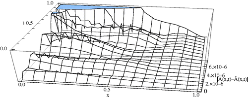 Figure 5. The absolute error between when m1 = m2 = 3 for Example 8.2.