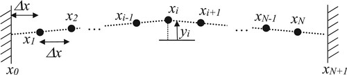 Figure 3. Division of a guitar string into N lines.