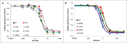 Figure 2. Competitive ELISA of WT bevacizumab and single variants for VEGF-A. Bevacizumab and engineered proteins binding to VEGF were measured using a VEGF Human ELISA Kit in which the VEGF protein (1500 pg/mL) was pre-incubated and shacked for 60 min at 37°C with bevacizumab or the variants at various concentrations (0.5 pM to 1 μM). The pre-mixes were then used in the ELISA, which allows the quantification of antibodies bound to the VEGF by reading absorbance at 450 nm. The more bevacizumab (or variants) binds to VEGF, the less VEGF can bind to the anti-VEGF IgG1 adhered onto the ELISA plate, and the lower the signal at 450 nm. Each assay was run at least in duplicate. The WT and variants bound to the target VEGF with the same affinity, as previously reported for bevacizumab. (A) Affinity of WT bevacizumab and the high SAP single point mutation variants for VEGF-A. (B) Affinity of WT bevacizumab and hyperglycosylated variants for VEGF-A.