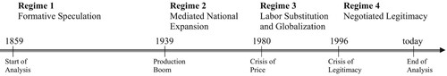 Figure 1. Timeline of the mining regimes.