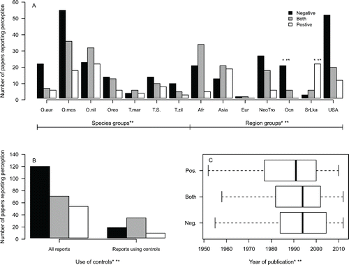 Figure 3. The number of papers categorized by perception of tilapia effects on ecosystem services for (a) particular species of tilapia and region; (b) different study designs (all reports compared to reports with quantitative data and controls); (c) and year of publication. Significant effects are indicated by (*) the best or (**) the second best ordinal regression model. O. aur = O. aureus, O. moss = O. mossambicus, O. nil = O. niloticus, Oreo = All other Oreochromis species, T. mar = T. mariae, T.S. = All other Tilapia or Sarotherodon species, T. zil = T. zilli, Afr = Africa, Eur = Europe, NeoTro = Neotropics, Ocn = Oceania, SrLka = Sri Lanka.