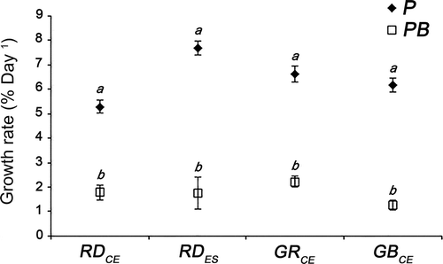 Fig. 2. Relative growth rates from red (RDCE and RDES), green (GRCE) and greenish-brown (GBCE) strains of Gracilaria birdiae cultivated in different conditions showing all data collected over 28 days. Samples exposed to: photosynthetically active radiation, PAR (control), P; and PAR+UV-B (0.08 W m–2), PB. Data presented as mean ± SD (N = 3). Treatments with different letters indicate significant differences according to one-way ANOVA and Newman–Keuls test (P <0.05).