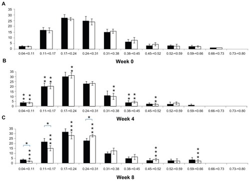 Figure 4 (A–C) Alteration in trabecular bone separation distribution in the tibial epiphysis at weeks 0, 4, and 8 (vertical axis, trabecular bone separation, mm; horizontal axis, bone percentage; black bar, control group; white bar, osteoarthritis group).