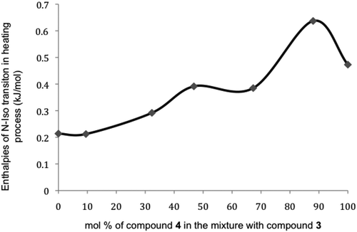 Figure 17. Enthalpies (kJmol−1) for the nematic to isotropic liquid transitions on heating for mixtures of 3 and 4.