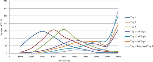 Figure 9. Number of TAZs in different distances from their top-1, top-2, top-3, top-1 and top-2, top-1 and top-3, top-2 and top-3, top-1 and top-2 and top-3 closest parks