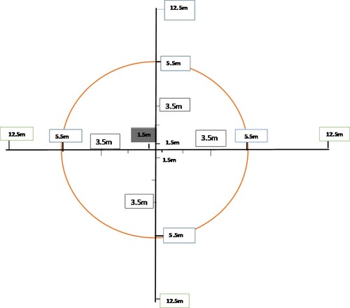 Figure 3. Schematic illustration of sampling points and direction used for data collection (1) The centre of the circle represents a single A. albida tree; (2) The circle represents the area covered by the canopy of the tree; (3) The area covered by the canopy is divided into four radial transects (fully labelled here); (4) four plots (1 × 1 m each) were established on each radial transect at distances of 1.5 m, 3.5 m, 5.5 m and at 12.5 m away from tree trunk in all directions and a total of 16 plots were considered in single tree. (5) The four plots located at a similar distance on each of the four radial transects were considered as a single treatment, e.g. the plots at a distance of 1.5 m on each of the four radial transects.