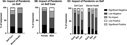 Figure 5. Impact of the pandemic on self-care and mental health in academic medicine faculty (a). The impact on self-care separated by gender (b), and the impact on self-care and mental health separated by career level (c).