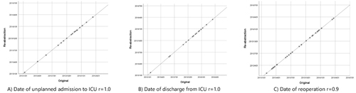 Figure 2 (A–C) Correlations of non-categorical postoperative data.