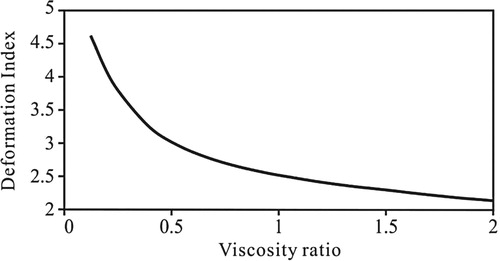 Figure 10. Relationship between deformation index and viscosity ratio.