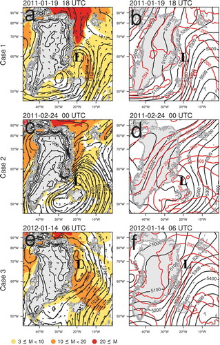 Figure 2. (a), (c), (e): Sea level pressure (hPa, black solid) and wind speed (m s−1) at 950 hPa (black arrow) for the analysis field of ASRv2 with the marine cold air outbreaks index (M, color shading) over Greenland. (b), (d), (f): The 500 hPa geopotential height (m, black solid) and potential temperature (K, red solid) for the analysis field of ASRv2 over Greenland. The “L” represents the center of polar lows. Note that the domain is the case study domain (Dm) shown in Figure 1.