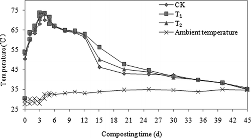 Figure 2. Influence of attapulgite on the evolution of the temperature during aerobic composting.