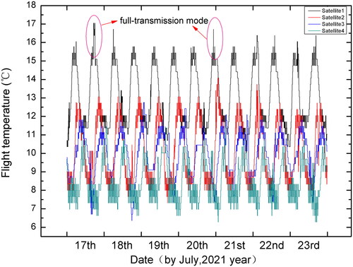 Figure 6. Flight temperature results as function of days of the antenna.