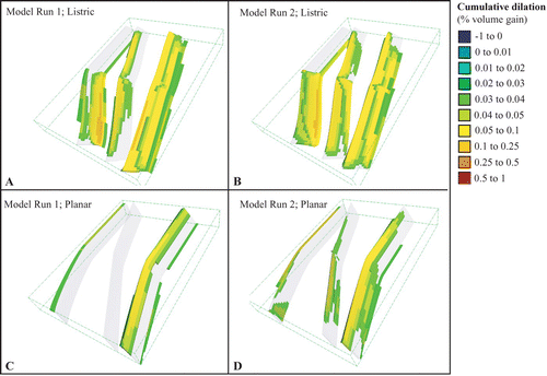 Figure 7 3D representation of cumulative distribution of dilation (percentage volume increase) after 9% shortening: (a) plane strain, listric fault (Model 1); (b) transpression, listric fault (Model 2); (c) plane strain, planar fault (Model 1); (d) transpression, planar fault (Model 2). Model run numbers relate to Table 4. Negative values indicate percentage volume loss/compaction.