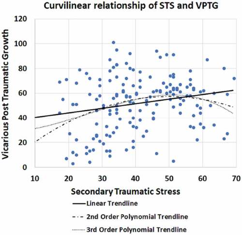 Figure 1. Linear and curvilinear STS-VPTG associations for the entire sample (physicians and nurses)
