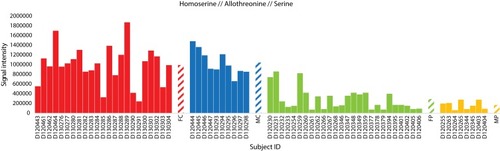 Figure 10 Analysis of the three positively charged secondary metabolite homoserine, allothreonine and serine for control female (red) and male (blue) individuals (as well as female (green) and male (orange) T2D patients). Streaked-colored columns refer to the mean values of the different groups. Original data are shown in Table S3. Subject IDs refer to those described in Tables S1 and S2.