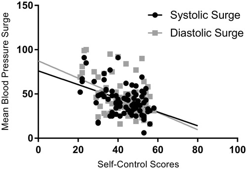 Figure 1. Regression of systolic and diastolic morning blood pressure surge on self-control scores.