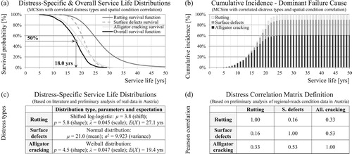 Figure 2. Overall service life (a) and dominant failure cause (b) resulting from the distress-specific service life distributions (c) and the correlations between these distributions (d).