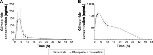 Figure 1 Mean plasma concentration profiles of glimepiride at steady state.