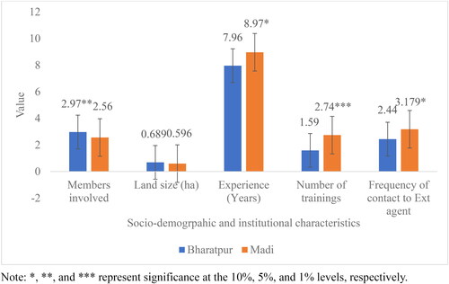 Figure 4. Socio-economic characteristics of the respondent in Chitwan.