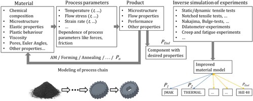 Figure 16. Process-chain simulation with AM indicating the material properties, process parameters and evaluation.
