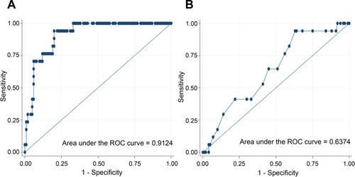 Figure 3 Receiver of characteristic (ROC) curves showing diagnostic performance of (A) functional age and (B) chronological age to detect frail status by frailty index in validation cohort (n=117).