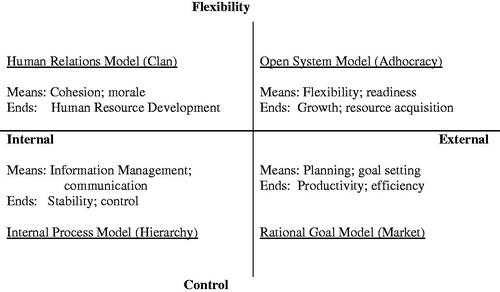 Figure 1. Competing values framework.