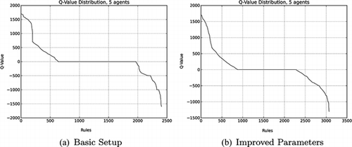 FIGURE 6 Q-learning value distribution for an exemplary agent from a simulation with five agents.