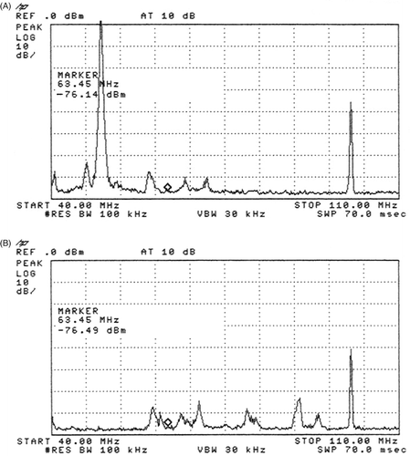 Figure 5. The spectrum shows the frequency range from 40 to 110 MHz. The marker (⋄) is at 63.45 MHz. The vertical lines separate frequency ranges of 7 MHz. At 100 MHz still a medium-sized signal of the treatment frequency can be recognized during 1800 W amplifier power, which is clearly weakened by the double pi filters. In addition a very high signal occurs at 50 MHz (A), which varies in intensity and arises in the spectrographic analysis from increasing amplifier power to 900 W. For powers more than 1200 W the signal is nearly continuously present. In (B), despite 1800 W amplifier power, there is no more signal at 50 MHz with filter absorption of −80 dB.