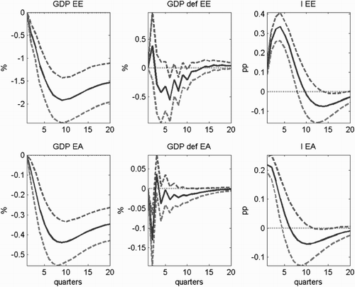 Figure 7. Estimated impulse responses of Estonian and euro area GDPs, the GDP deflator-based inflation rates, and the money market interest rates to a contractionary monetary policy shock in the euro area. Dummies used in the Estonian data equations.