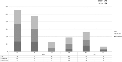 Figure 1. Articles per quartile.