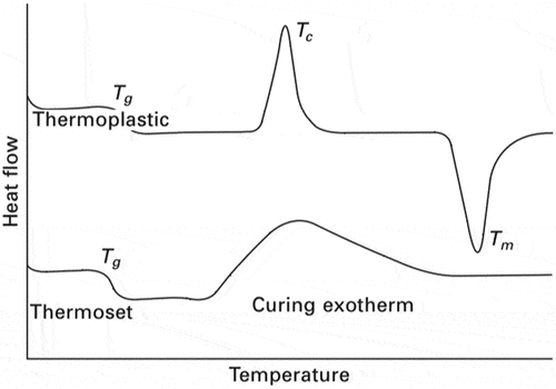 Figure 9. Curve DSC for thermoplastic and thermoset. Reused with permission from elsevier citing (Ratna Citation2012).