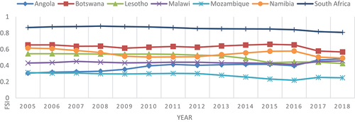 Figure 4. FSI pattern for Southern African countries.