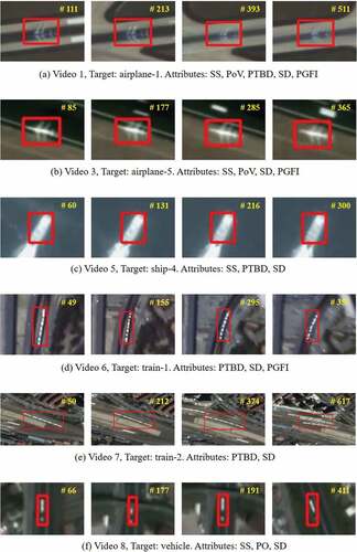 Figure 8. The tracking results of the ThickSiam tracker in six typical scenarios containing all attributes including SS, PO, PoV, PTBD, SD, and PGFI.