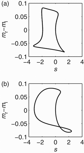 Figure 4. Patterns of sensorimotor behaviour in which the agents engage in when they are moving towards the region of highest gradient (a) and when they are moving around it (b). The agent's sensor is shown in the x-axis and the difference in speed between its right and left motors (m r−m l, defined in EquationEquations (2) and Equation(3)) is shown in the y-axis. Black lines highlight the sensorimotor dynamics within the time intervals [10, 50] s and [110, 150] s in (a) and (b), respectively. All agents converge to the same pattern of sensorimotor behaviour during those time intervals.