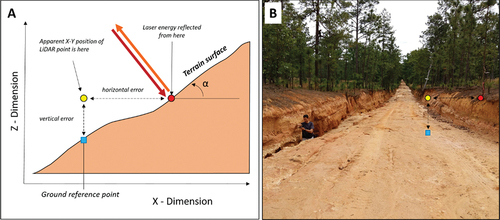 Figure 2. A) Impacts on user’s computation of false erosion or deposition caused by horizontal error in LiDAR-derived DEMs, B) the concept applied on the field..