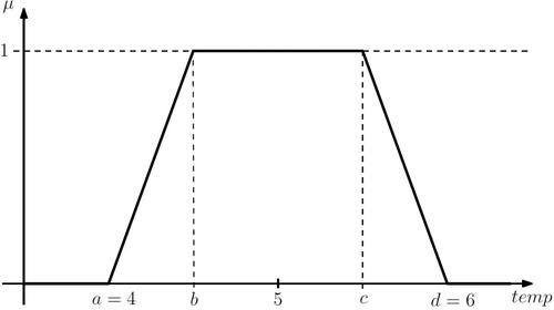 Figure 1. Membership function.Source: own processing.