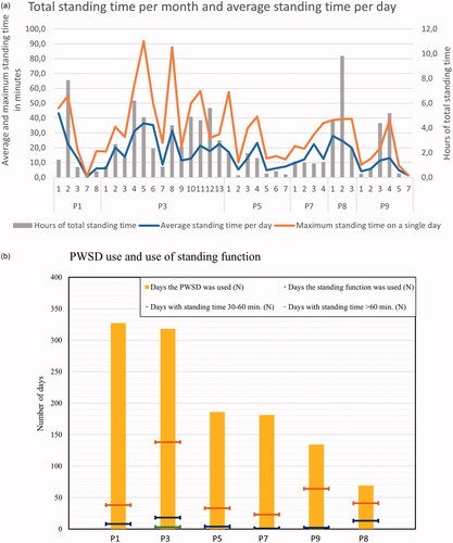 Figure 6. (a) Total standing time per month, average standing time per day, and maximum standing time during a single day.(b) Number of days of powered wheelchair standing device use and use of the standing feature. Permobil Connect data could not be analysed for participants 2 and 4.