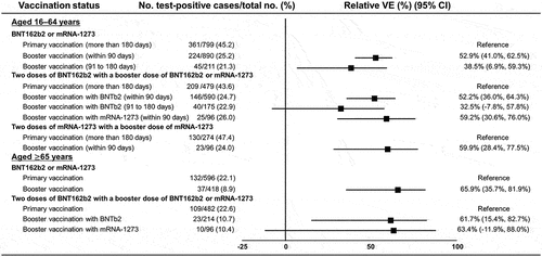 Figure 3. Relative vaccine effectiveness of messenger RNA COVID-19 booster vaccination, compared with the primary vaccination against symptomatic SARS-CoV-2 infections among individuals aged 16 to 64 years and aged ≥65 years, VERSUS study, Japan, 1 January–26 June 2022. The analysis included test-positive cases with signs or symptoms and tested positive for SARS-CoV-2 and test-negative controls with signs or symptoms and tested negative for SARS-CoV-2. Vaccine effectiveness was adjusted for age, sex, underlying medical conditions, calendar week of test, history of contact with COVID-19 patients within the last 14 days, healthcare professional status, and medical facilities. The vaccination status was classified into two statuses based on the number of vaccine doses received before symptom onset and number of days between the last vaccination date and symptom onset: primary vaccination, individuals had received the second dose ≥14 days before symptom onset; and booster vaccination, individuals had received the third dose ≥14 days before symptom onset. Completion of vaccination was defined as 14 days after receiving the last vaccine. When evaluating vaccine effectiveness separated by days after vaccination, the number of days is shown from completion of vaccination. Abbreviation: VE, vaccine effectiveness.