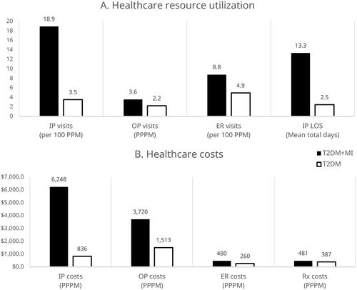 Figure 4. (A) All-cause healthcare resource utilization and (B) costs within one year in patients with T2DM following incident MI (n = 9474) or random T2DM diagnosis (n = 9536). These outcomes are adjusted for clinical and demographic characteristics. The predicted probabilities of each patient being in the incident cohort were used to generate stabilized IPTW (inverse probability of treatment weighting) scores using ATT (average treatment effect on the treated) weights and were applied to the control cohort data to generate a reweighted pseudo-population. All differences are significant with a p-value <.05. Abbreviations. ER, emergency room; IP, inpatient; LOS, length of stay; MI, myocardial infarction; OP, outpatient; PPM, patients per month; PPPM, per patient per month; Rx, pharmacy costs; T2DM, type 2 diabetes mellitus.