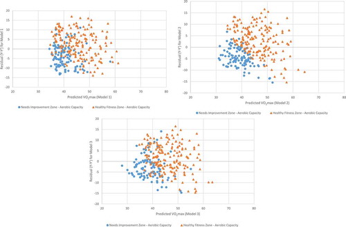 Figure 5. Residual plots for regression Models, with participants categorized by FitnessGram aerobic fitness standards a. Residual plot for Model 1, with participants categorized by FitnessGram aerobic fitness standards. b. Residual plot for Model 2, with participants categorized by FitnessGram aerobic fitness standards. c. Residual plot for Model 3, with participants categorized by FitnessGram aerobic fitness standards. Model 1: VO2max = 31.894 + (PACER * 0.309); Model 2: VO2max = 45.619 + (PACER * 0.353) – (Age * 1.121; Model 3: VO2max = 49.642 + (PACER * 0.338) – (Age * 0.867) – (BMI * 0.333).