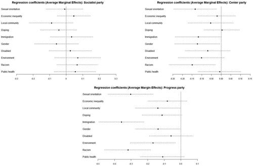 Figure 4. Regression coefficients (AME) for (a) Socialist Party, (b) Centre Party and (c) Progress Party for each of sports political issue. Dots are values for AME regression coefficient, lines indiate two standard deviations distance from regression values.