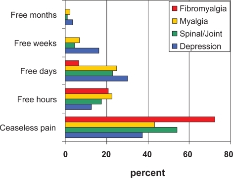 Figure 9 Pain-free periods in the four patient groups.
